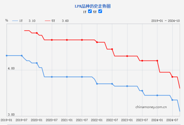 合法股票配资平台 2024年第三次LPR调整落地 下调0.25个百分点